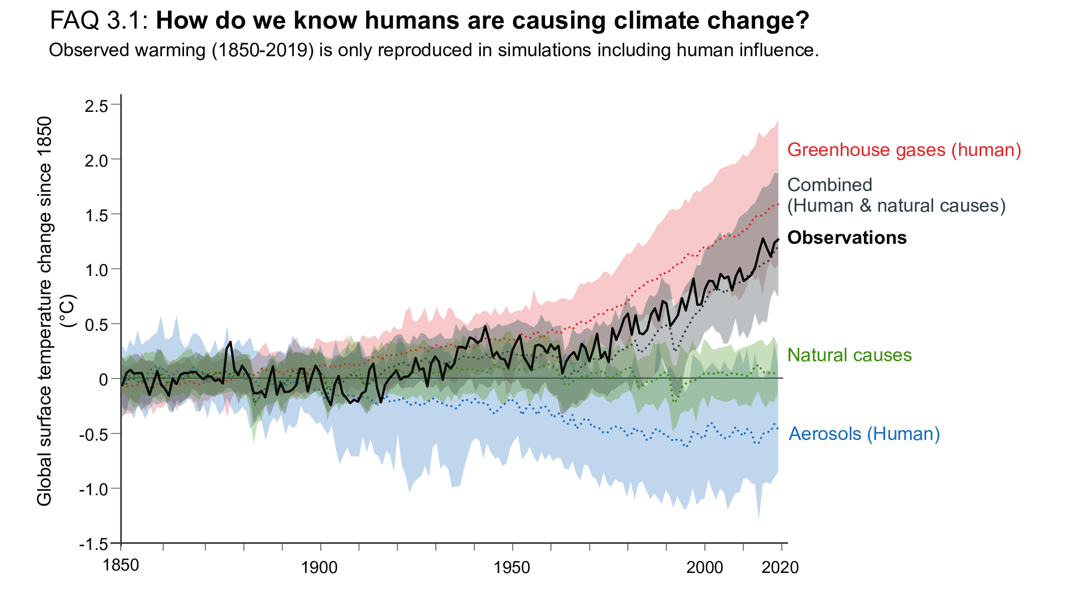 Menschlicher Einfluss auf die globale Erwärmung